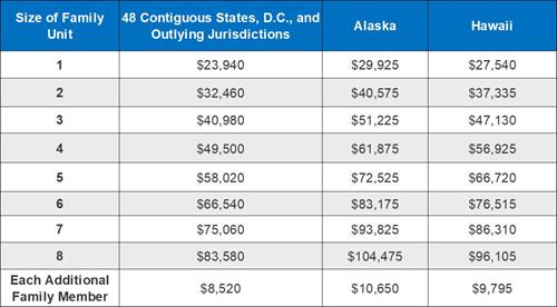 (Taxable income can be found on Form 1040, line 15 and Form 1040-SR, line 15)